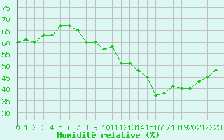 Courbe de l'humidit relative pour Malbosc (07)