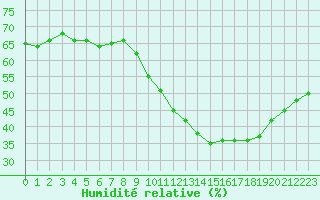 Courbe de l'humidit relative pour Paris Saint-Germain-des-Prs (75)