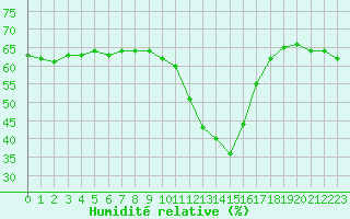 Courbe de l'humidit relative pour Brianon (05)