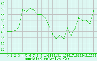Courbe de l'humidit relative pour Ile du Levant (83)