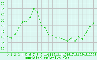 Courbe de l'humidit relative pour Haegen (67)