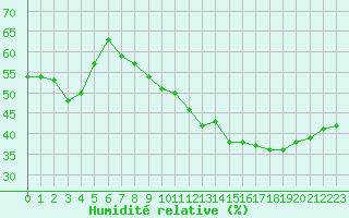 Courbe de l'humidit relative pour Montlimar (26)
