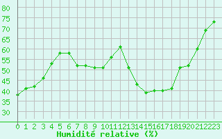 Courbe de l'humidit relative pour Ambrieu (01)
