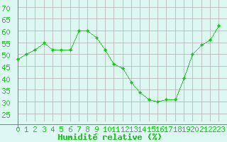 Courbe de l'humidit relative pour Biache-Saint-Vaast (62)
