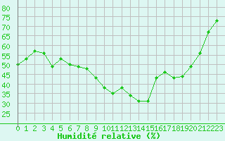 Courbe de l'humidit relative pour Sauteyrargues (34)