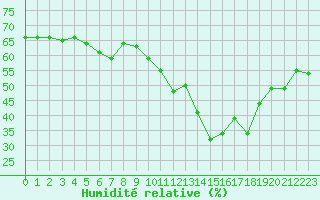 Courbe de l'humidit relative pour Albert-Bray (80)