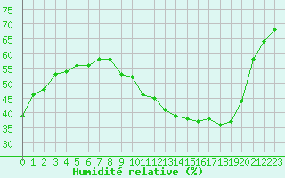 Courbe de l'humidit relative pour Marignane (13)
