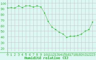 Courbe de l'humidit relative pour Pertuis - Grand Cros (84)