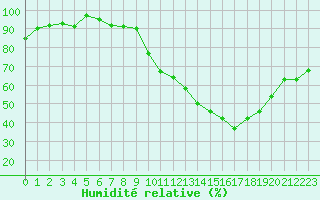 Courbe de l'humidit relative pour Muret (31)