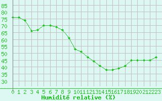 Courbe de l'humidit relative pour Saint-Philbert-sur-Risle (27)