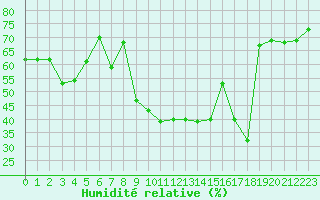Courbe de l'humidit relative pour Toulon (83)