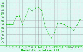 Courbe de l'humidit relative pour Avila - La Colilla (Esp)