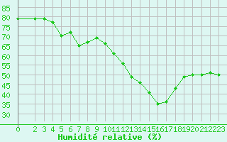 Courbe de l'humidit relative pour Bures-sur-Yvette (91)