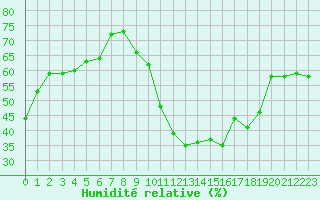 Courbe de l'humidit relative pour Haegen (67)