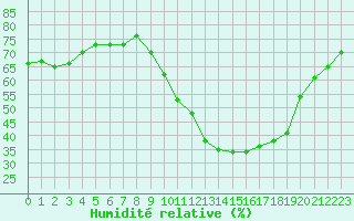 Courbe de l'humidit relative pour Vannes-Sn (56)