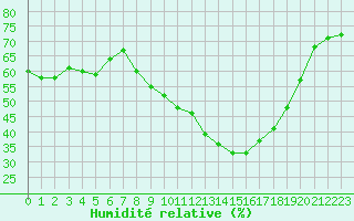 Courbe de l'humidit relative pour Xonrupt-Longemer (88)