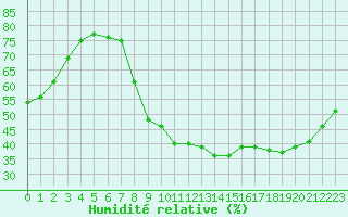 Courbe de l'humidit relative pour Trappes (78)