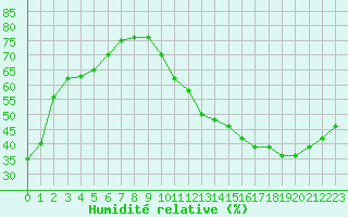 Courbe de l'humidit relative pour Jan (Esp)