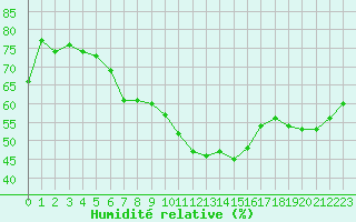 Courbe de l'humidit relative pour Malbosc (07)