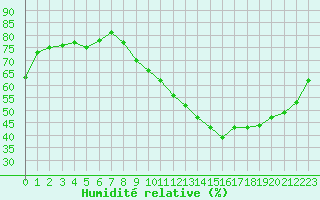 Courbe de l'humidit relative pour Corsept (44)