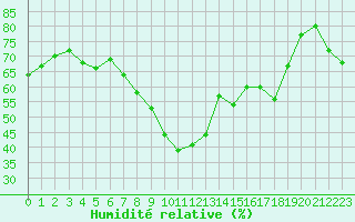 Courbe de l'humidit relative pour Ste (34)