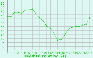 Courbe de l'humidit relative pour Triel-sur-Seine (78)