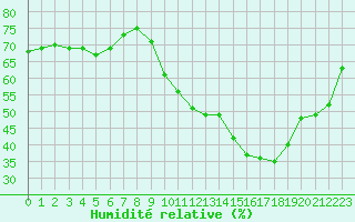 Courbe de l'humidit relative pour Metz-Nancy-Lorraine (57)