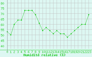 Courbe de l'humidit relative pour Gjilan (Kosovo)