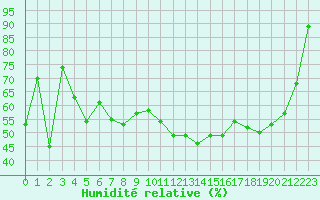 Courbe de l'humidit relative pour Guret (23)