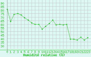 Courbe de l'humidit relative pour Porquerolles (83)