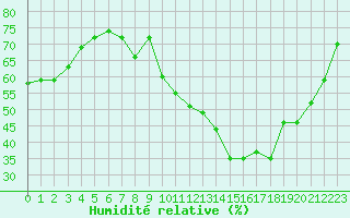 Courbe de l'humidit relative pour Roujan (34)