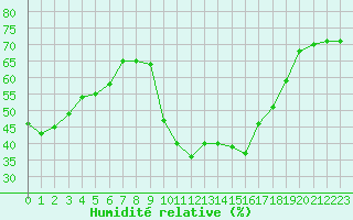 Courbe de l'humidit relative pour Pomrols (34)