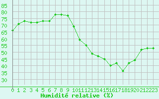 Courbe de l'humidit relative pour Ploeren (56)