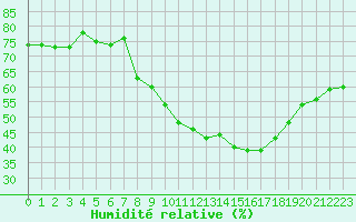 Courbe de l'humidit relative pour Mont-Aigoual (30)