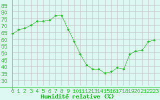 Courbe de l'humidit relative pour Sallanches (74)
