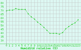 Courbe de l'humidit relative pour Clermont-Ferrand (63)