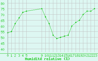 Courbe de l'humidit relative pour Vias (34)