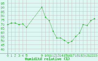 Courbe de l'humidit relative pour Vias (34)