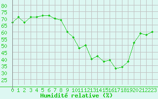 Courbe de l'humidit relative pour San Chierlo (It)