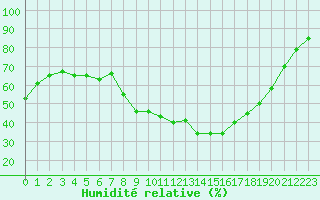 Courbe de l'humidit relative pour Nmes - Courbessac (30)