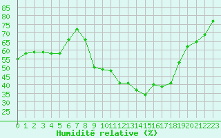Courbe de l'humidit relative pour Mende - Chabrits (48)