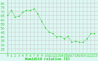 Courbe de l'humidit relative pour Saint-Jean-de-Vedas (34)