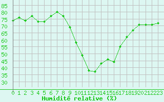 Courbe de l'humidit relative pour Hohrod (68)