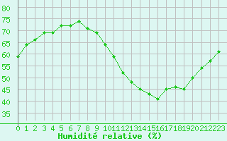 Courbe de l'humidit relative pour Monts-sur-Guesnes (86)