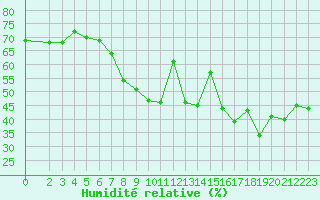Courbe de l'humidit relative pour Petiville (76)