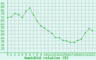 Courbe de l'humidit relative pour Bures-sur-Yvette (91)