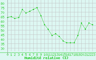 Courbe de l'humidit relative pour Montpellier (34)