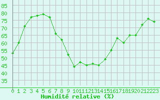 Courbe de l'humidit relative pour Marseille - Saint-Loup (13)