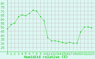 Courbe de l'humidit relative pour Plussin (42)