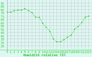 Courbe de l'humidit relative pour Saint-Vran (05)